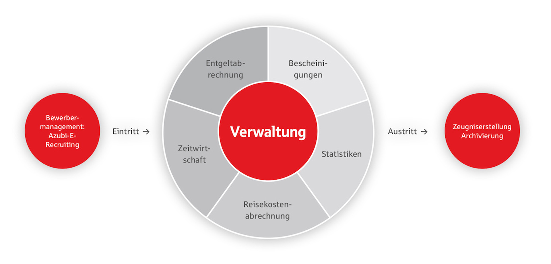 Entgeltabrechnung